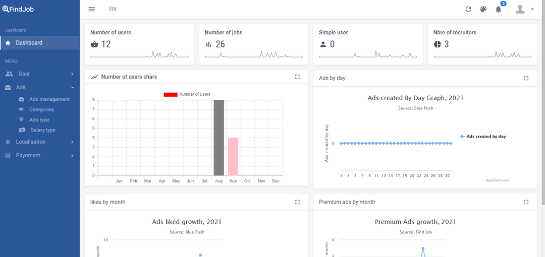 Dashboard.